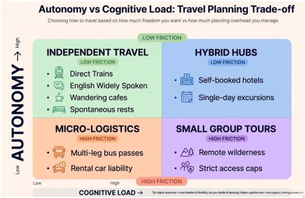 Small Group Tours: The Strategic Antidote to Logistical Friction